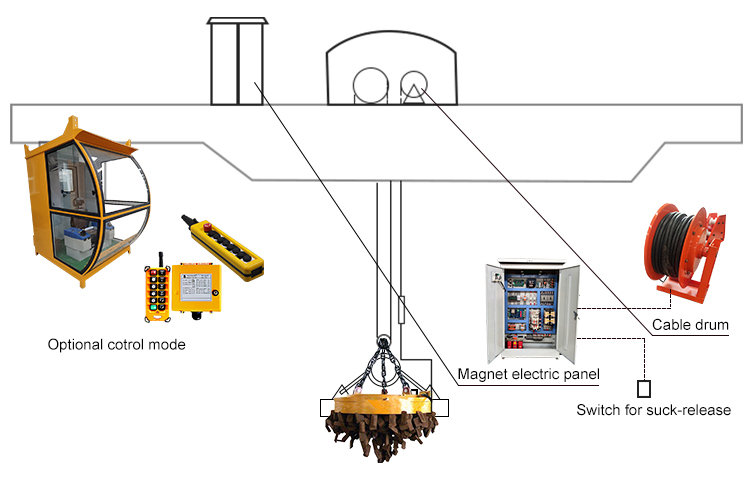 Electro Lifting Magnets