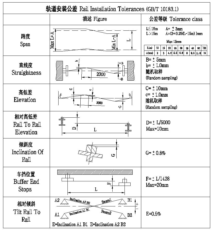 Crane Rail And Installation Tolerances