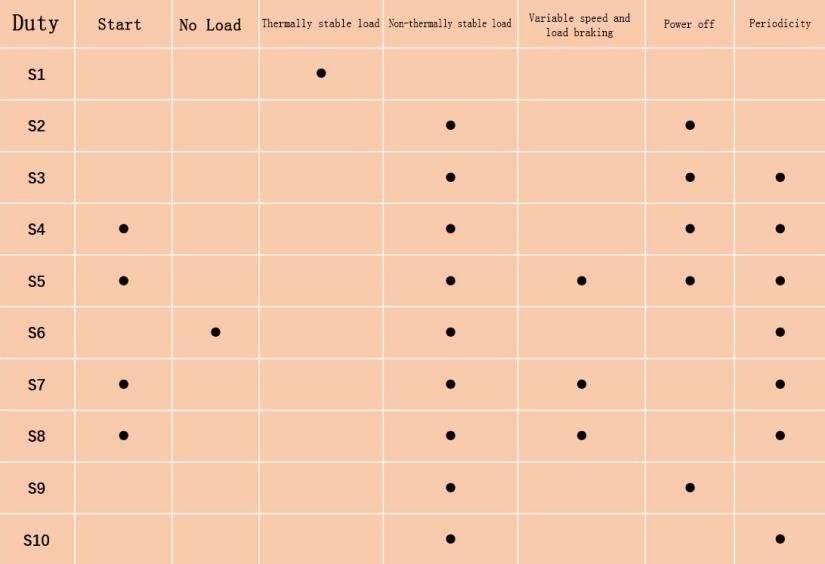 10 working duty of electric motors