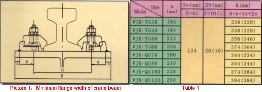 minimum top-flange width (value b) the crane girder needs for the clamp base plate