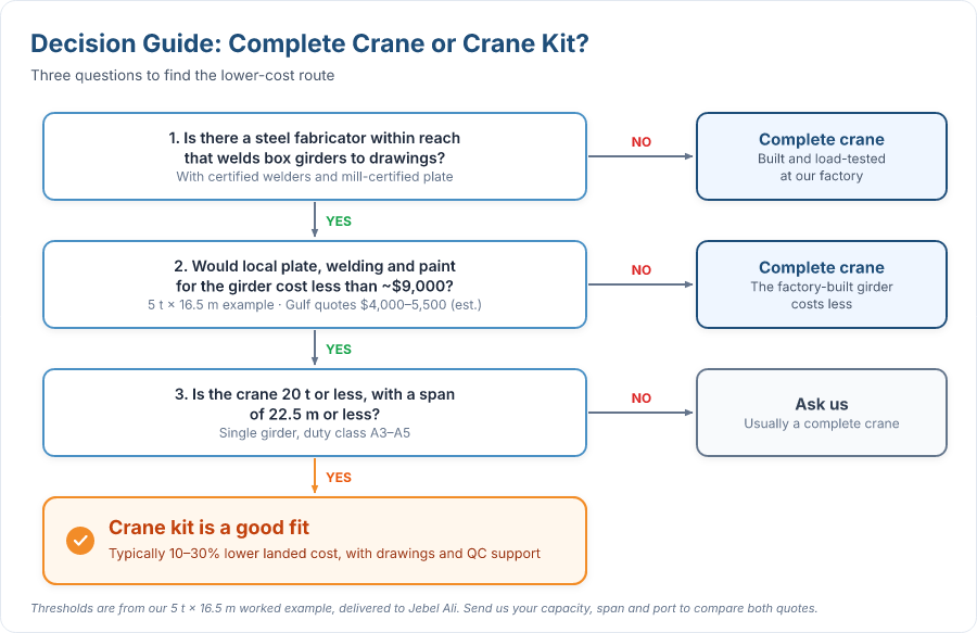 Three-question decision check: crane kit or complete overhead crane