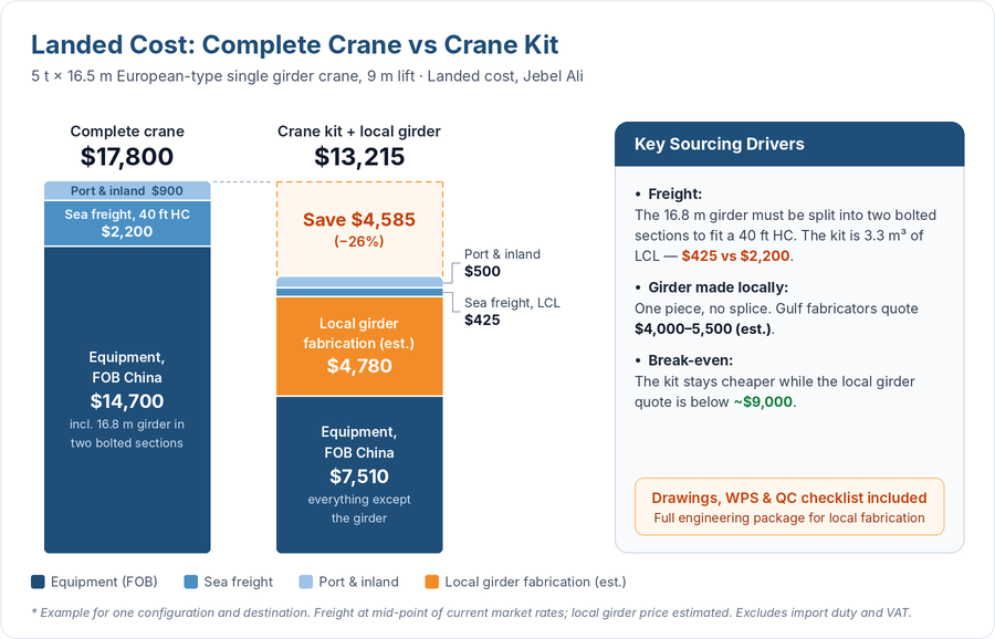 crane kit vs complete crane landed cost