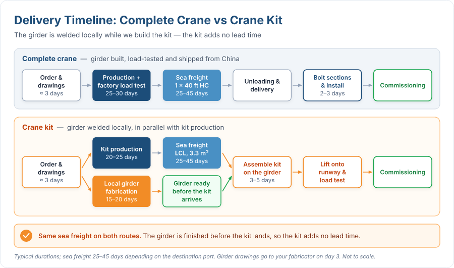 Delivery timeline: complete crane vs crane kit with the girder fabricated locally in parallel
